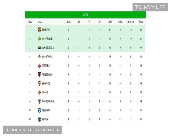 皇马逆袭巴萨取胜，领先五分稳居西甲榜首